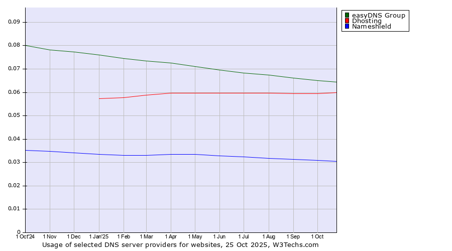 Historical trends in the usage of easyDNS Group vs. Dhosting vs. Nameshield