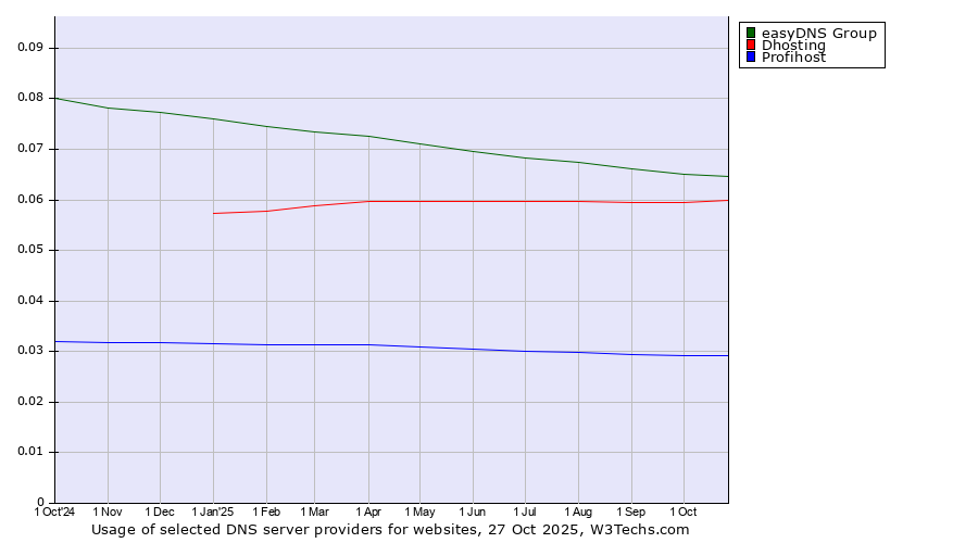 Historical trends in the usage of easyDNS Group vs. Dhosting vs. Profihost