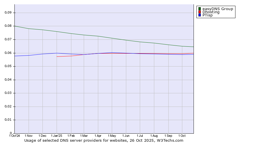 Historical trends in the usage of easyDNS Group vs. Dhosting vs. PTisp