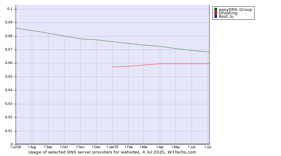 Historical trends in the usage of easyDNS Group vs. Dhosting vs. Root.lu