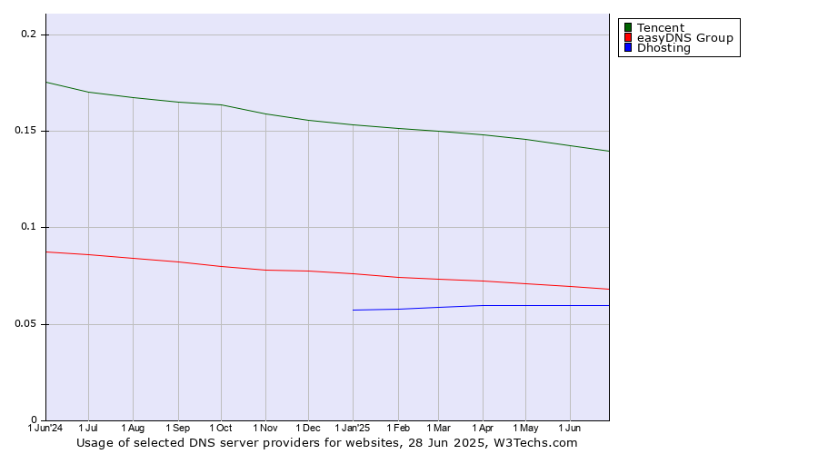 Historical trends in the usage of Tencent vs. easyDNS Group vs. Dhosting