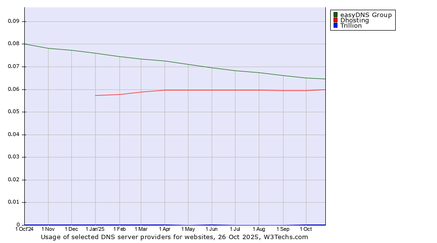 Historical trends in the usage of easyDNS Group vs. Dhosting vs. Trillion