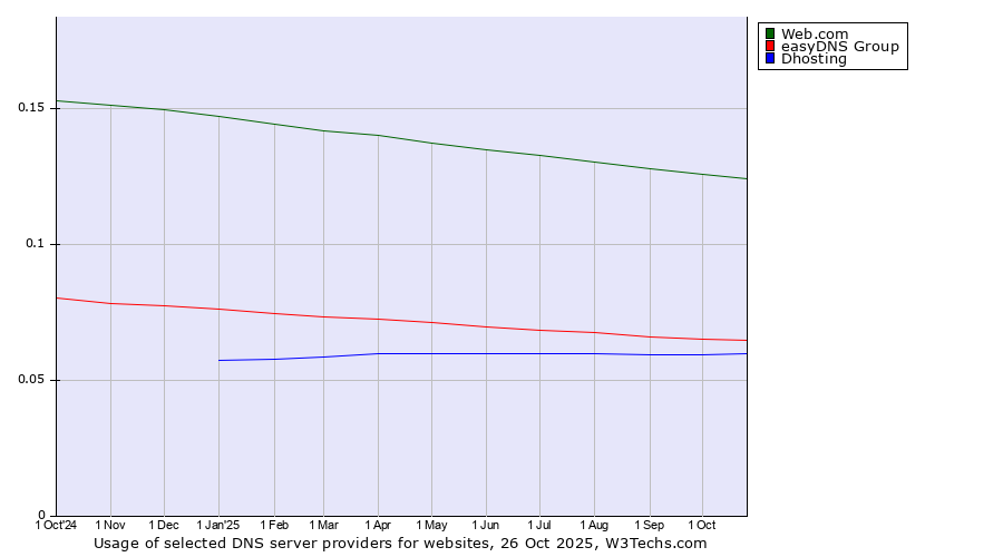 Historical trends in the usage of Web.com vs. easyDNS Group vs. Dhosting
