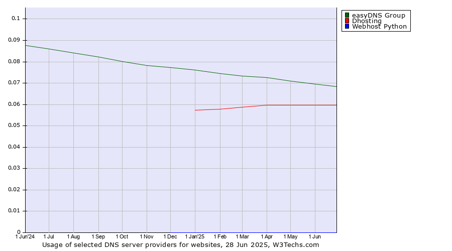 Historical trends in the usage of easyDNS Group vs. Dhosting vs. Webhost Python