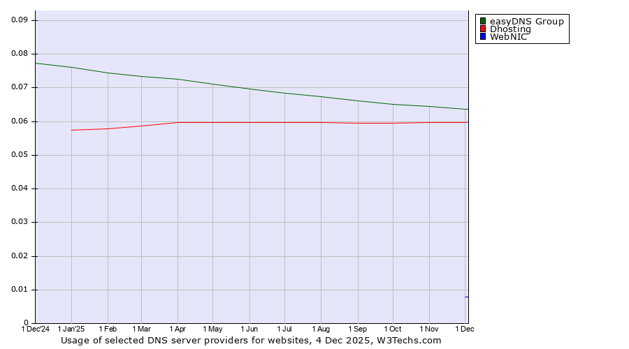 Historical trends in the usage of easyDNS Group vs. Dhosting vs. WebNIC