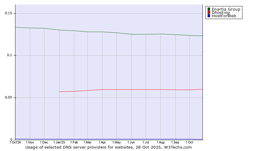Historical trends in the usage of Enartia Group vs. Dhosting vs. HostForWeb
