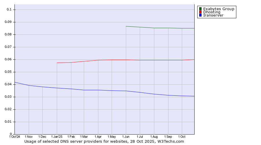 Historical trends in the usage of Exabytes Group vs. Dhosting vs. Iranserver