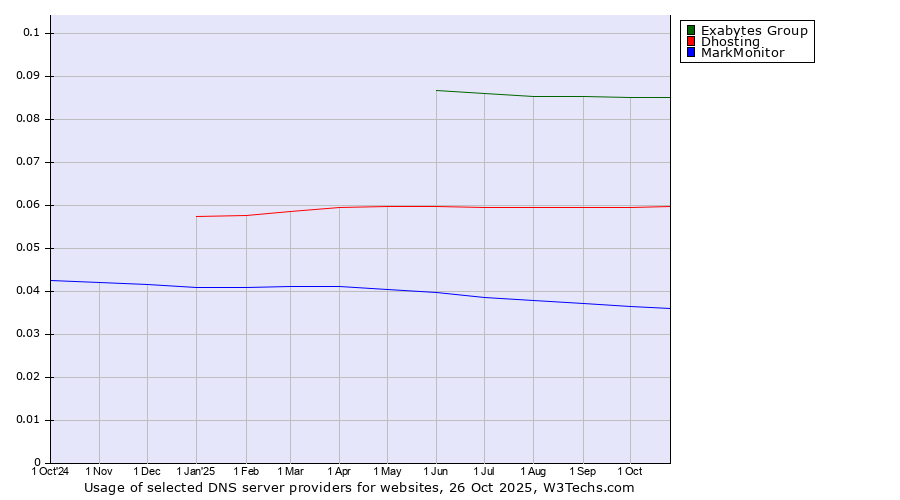 Historical trends in the usage of Exabytes Group vs. Dhosting vs. MarkMonitor