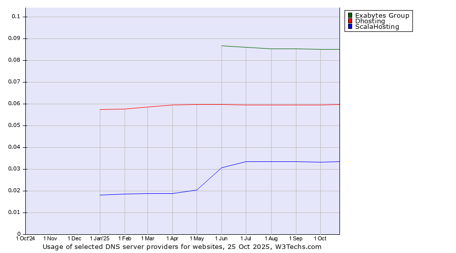 Historical trends in the usage of Exabytes Group vs. Dhosting vs. ScalaHosting