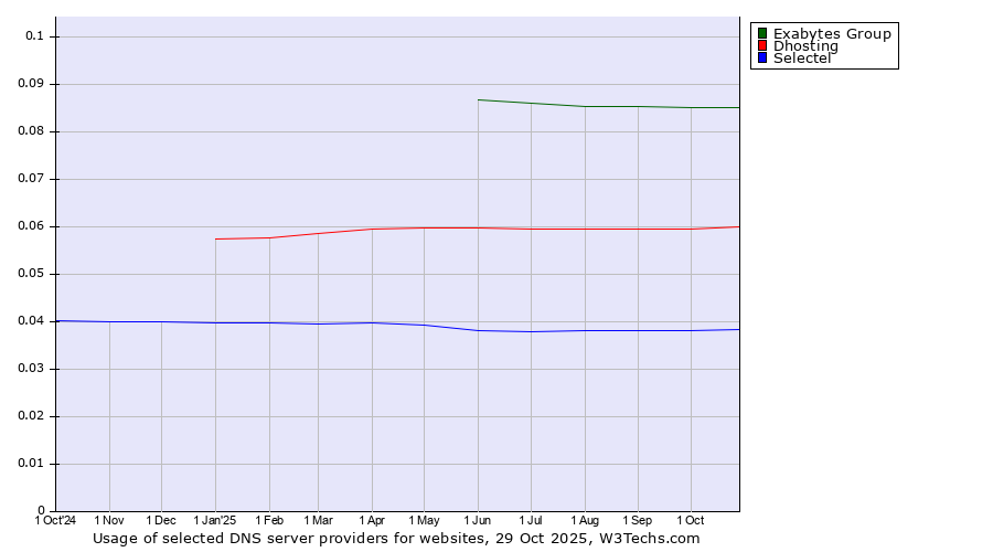 Historical trends in the usage of Exabytes Group vs. Dhosting vs. Selectel