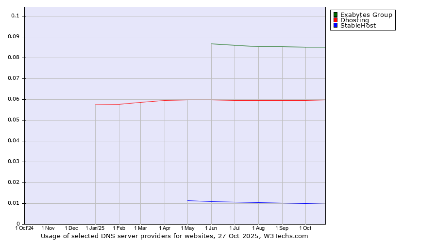 Historical trends in the usage of Exabytes Group vs. Dhosting vs. StableHost