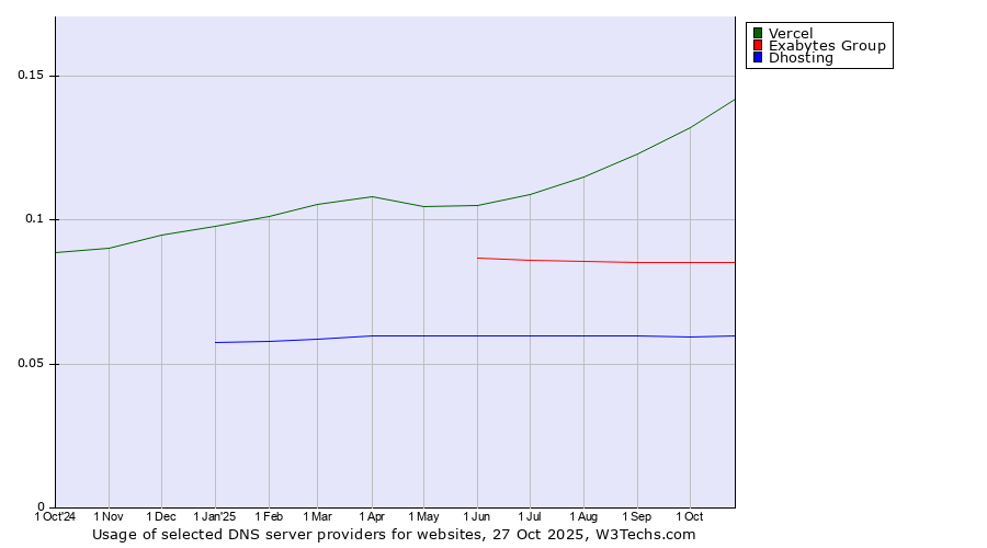 Historical trends in the usage of Vercel vs. Exabytes Group vs. Dhosting