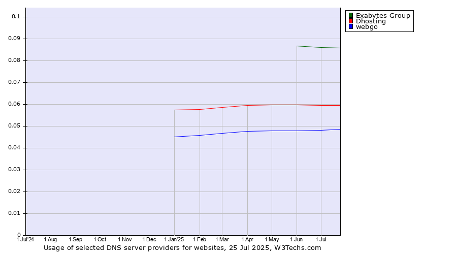 Historical trends in the usage of Exabytes Group vs. Dhosting vs. webgo