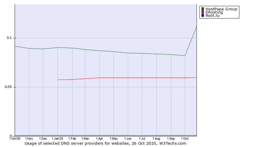 Historical trends in the usage of HostPapa Group vs. Dhosting vs. Root.lu