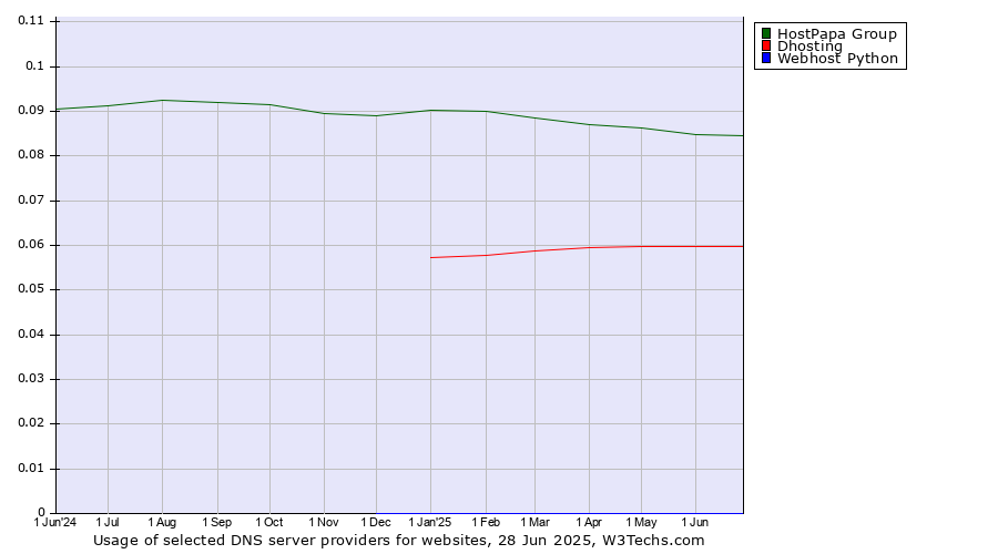 Historical trends in the usage of HostPapa Group vs. Dhosting vs. Webhost Python