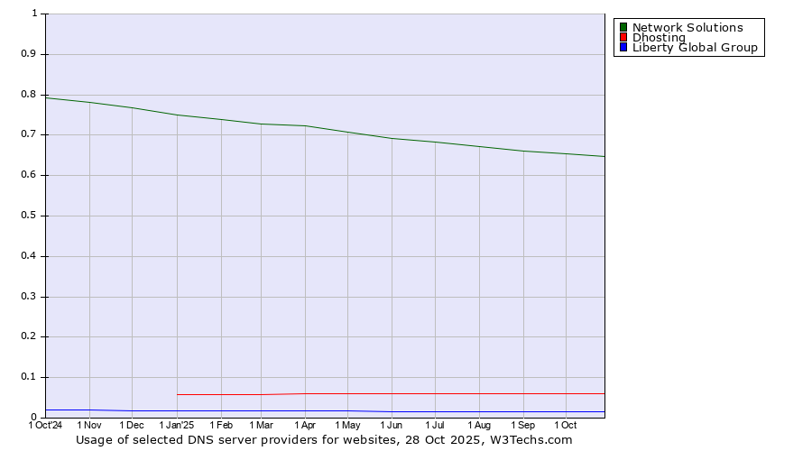 Historical trends in the usage of Network Solutions vs. Dhosting vs. Liberty Global Group