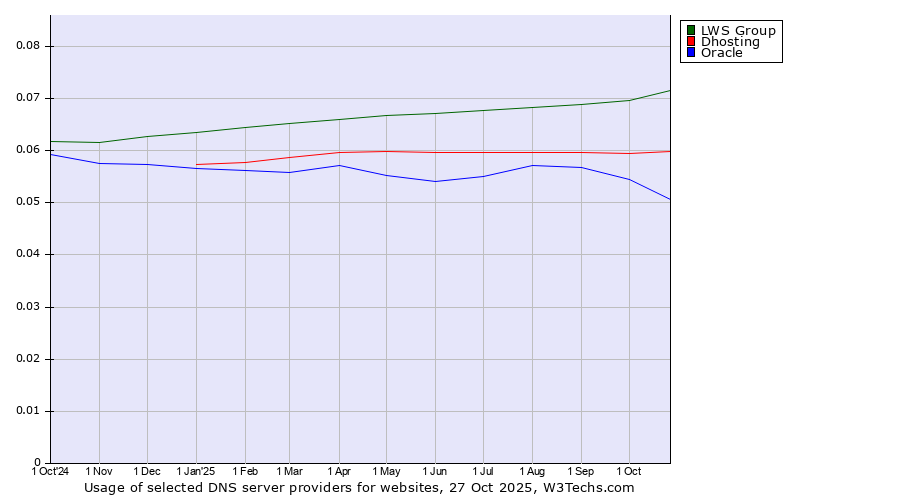 Historical trends in the usage of LWS Group vs. Dhosting vs. Oracle
