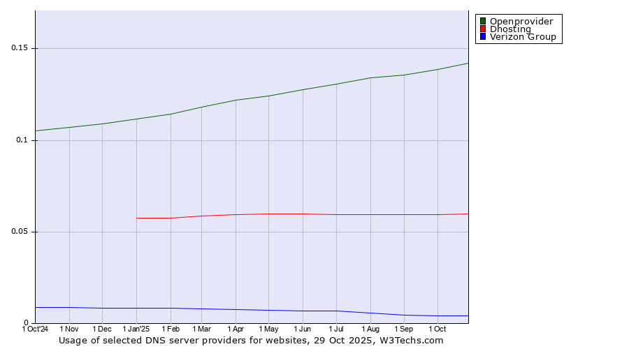 Historical trends in the usage of Openprovider vs. Dhosting vs. Verizon Group