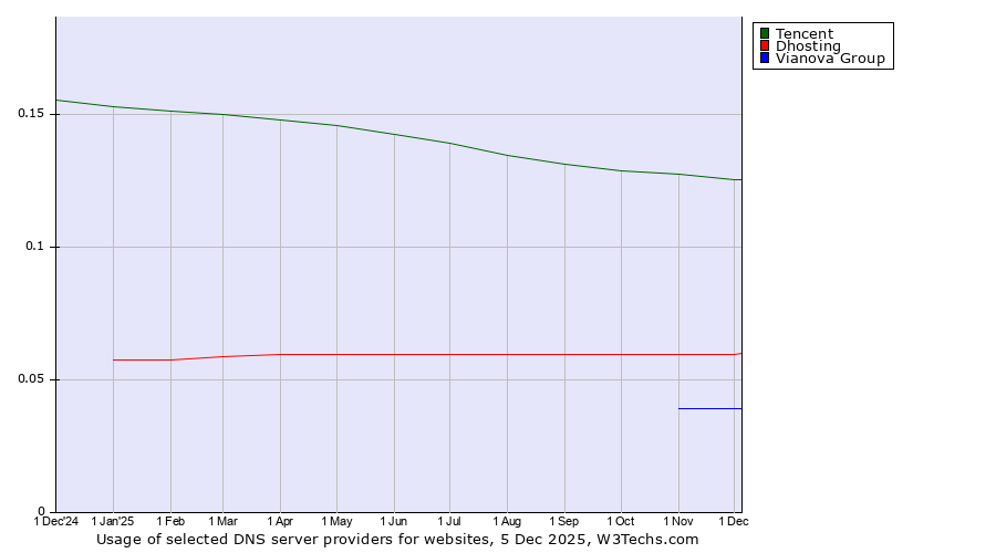 Historical trends in the usage of Tencent vs. Dhosting vs. Vianova Group