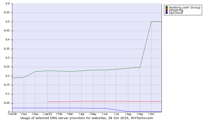 Historical trends in the usage of Hosting.com Group vs. Dhosting vs. UpCloud
