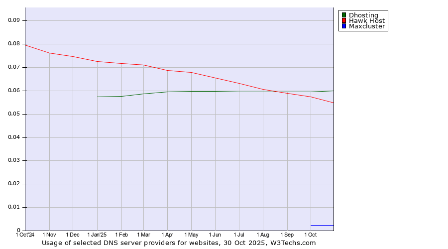 Historical trends in the usage of Dhosting vs. Hawk Host vs. Maxcluster
