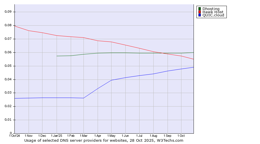 Historical trends in the usage of Dhosting vs. Hawk Host vs. QUIC.cloud