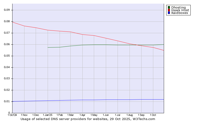 Historical trends in the usage of Dhosting vs. Hawk Host vs. Raidboxes