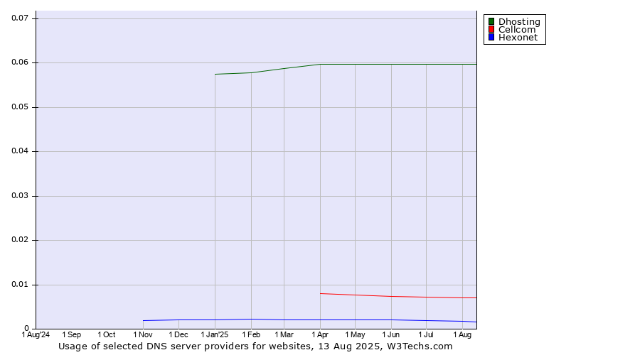 Historical trends in the usage of Dhosting vs. Cellcom vs. Hexonet