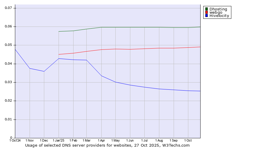 Historical trends in the usage of Dhosting vs. webgo vs. Hivelocity