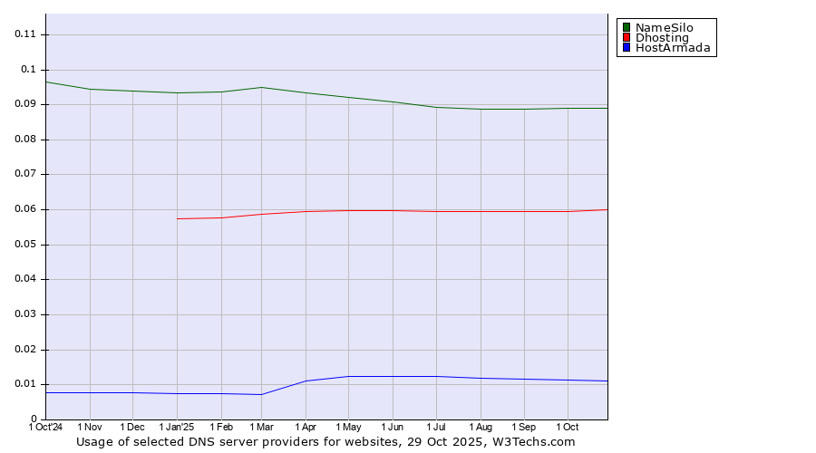 Historical trends in the usage of NameSilo vs. Dhosting vs. HostArmada