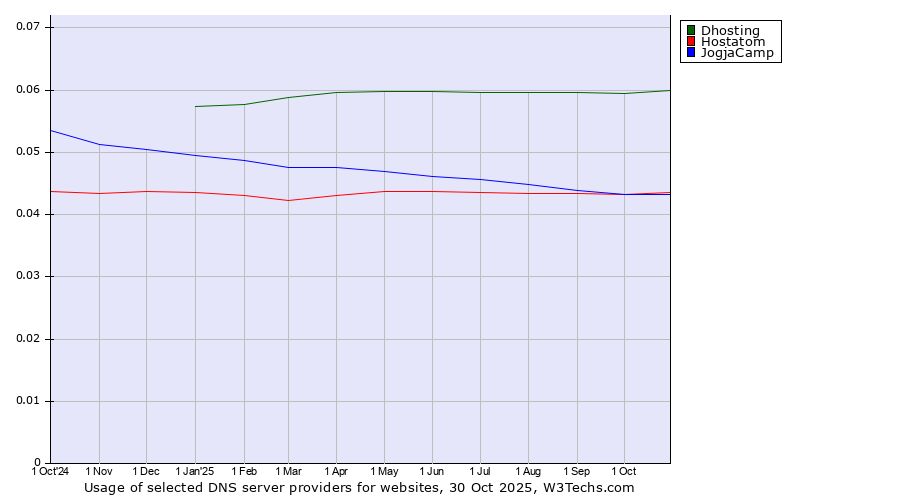 Historical trends in the usage of Dhosting vs. Hostatom vs. JogjaCamp