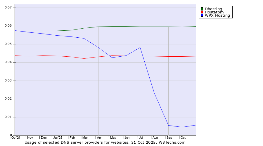 Historical trends in the usage of Dhosting vs. Hostatom vs. WPX Hosting