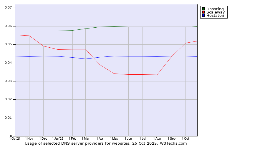 Historical trends in the usage of Dhosting vs. Scaleway vs. Hostatom