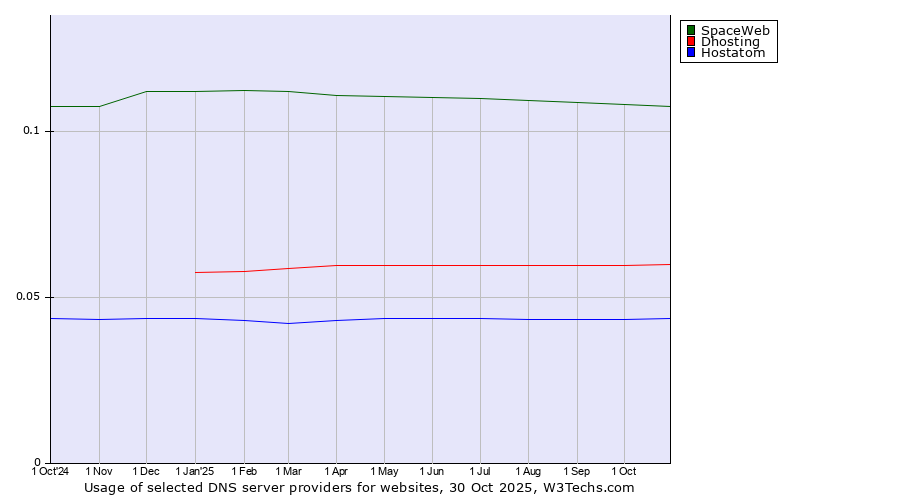 Historical trends in the usage of SpaceWeb vs. Dhosting vs. Hostatom