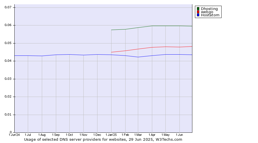 Historical trends in the usage of Dhosting vs. webgo vs. Hostatom