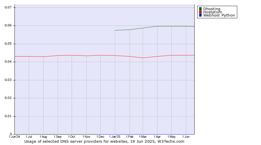 Historical trends in the usage of Dhosting vs. Hostatom vs. Webhost Python