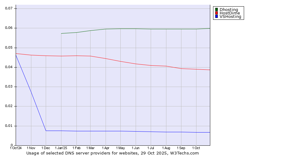 Historical trends in the usage of Dhosting vs. HostDime vs. VSHosting