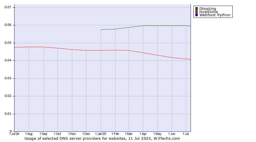 Historical trends in the usage of Dhosting vs. HostDime vs. Webhost Python