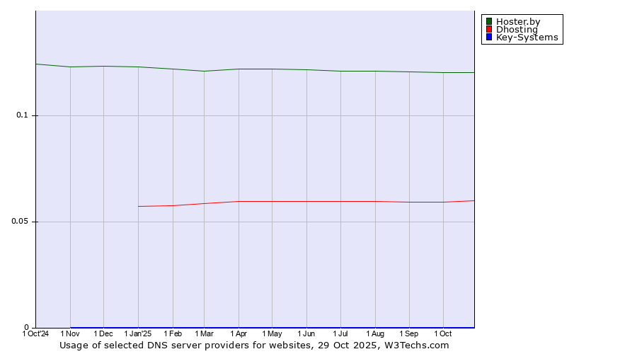 Historical trends in the usage of Hoster.by vs. Dhosting vs. Key-Systems