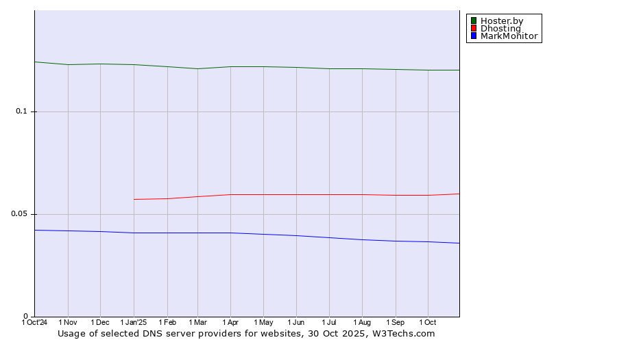 Historical trends in the usage of Hoster.by vs. Dhosting vs. MarkMonitor