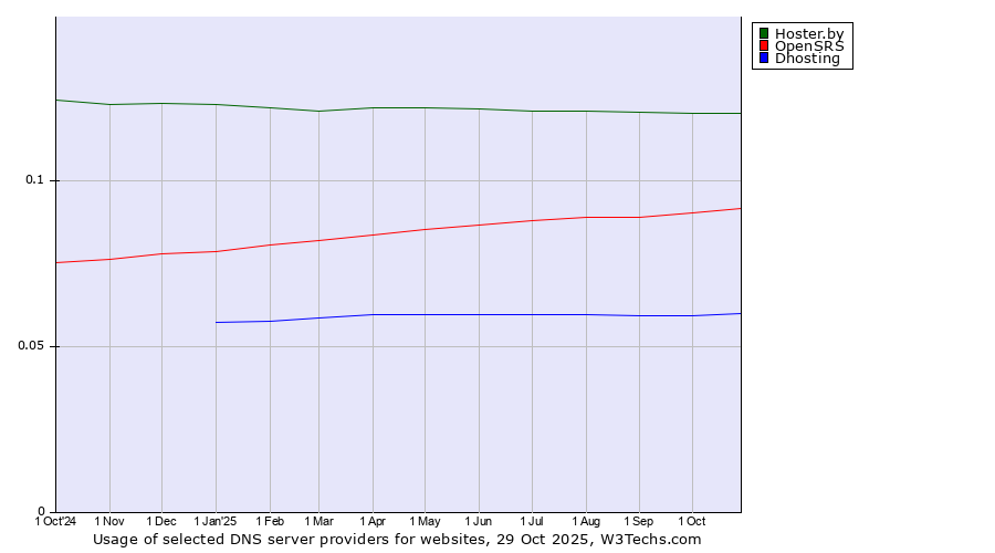 Historical trends in the usage of Hoster.by vs. OpenSRS vs. Dhosting