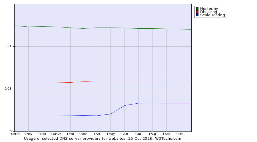 Historical trends in the usage of Hoster.by vs. Dhosting vs. ScalaHosting