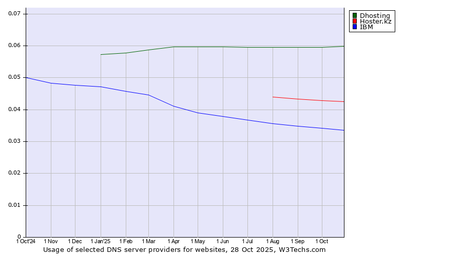 Historical trends in the usage of Dhosting vs. Hoster.kz vs. IBM