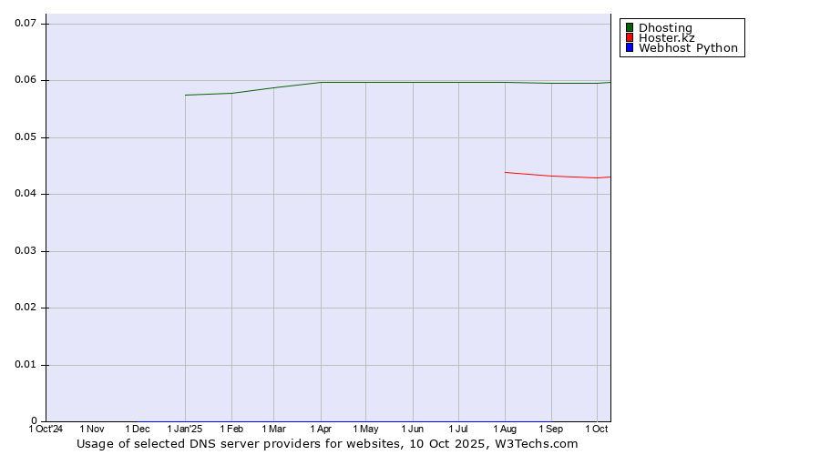 Historical trends in the usage of Dhosting vs. Hoster.kz vs. Webhost Python