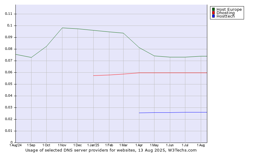 Historical trends in the usage of Host Europe vs. Dhosting vs. Hosttech