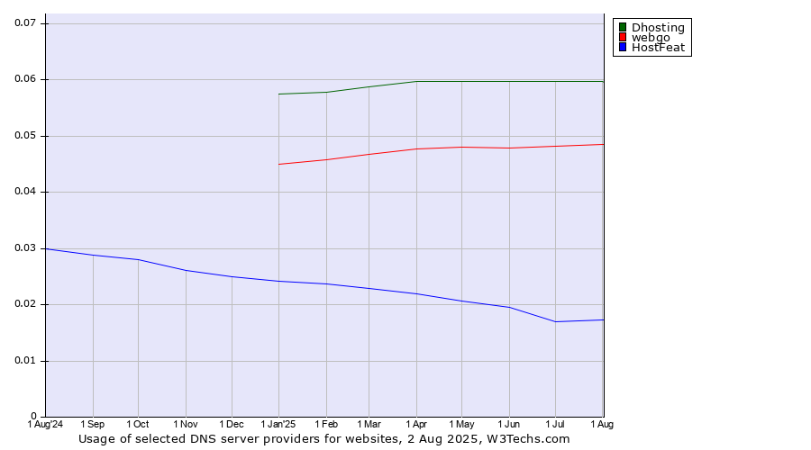 Historical trends in the usage of Dhosting vs. webgo vs. HostFeat