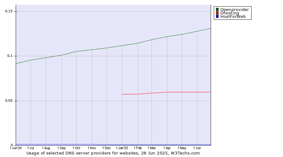 Historical trends in the usage of Openprovider vs. Dhosting vs. HostForWeb