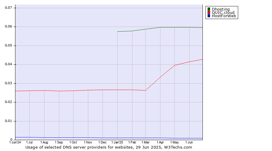 Historical trends in the usage of Dhosting vs. QUIC.cloud vs. HostForWeb