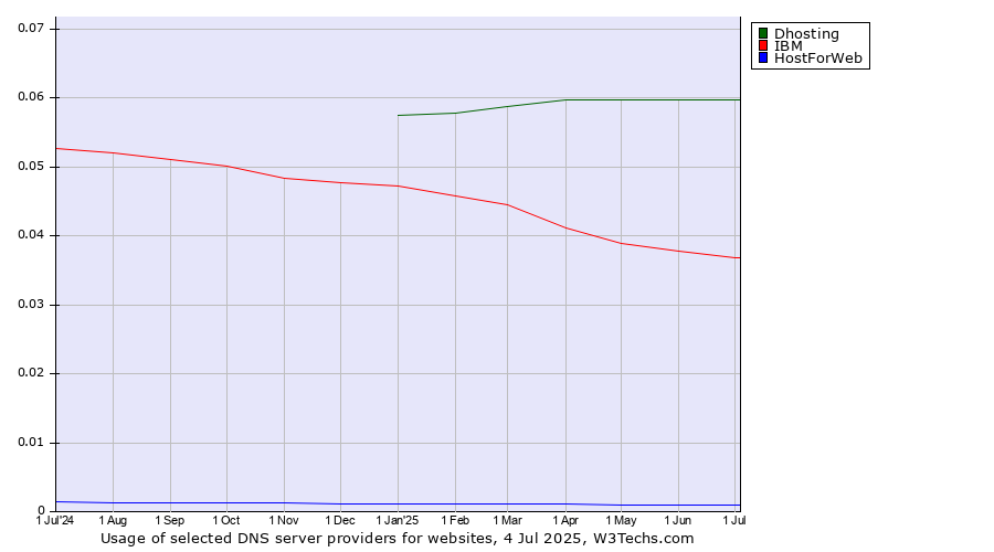 Historical trends in the usage of Dhosting vs. IBM vs. HostForWeb
