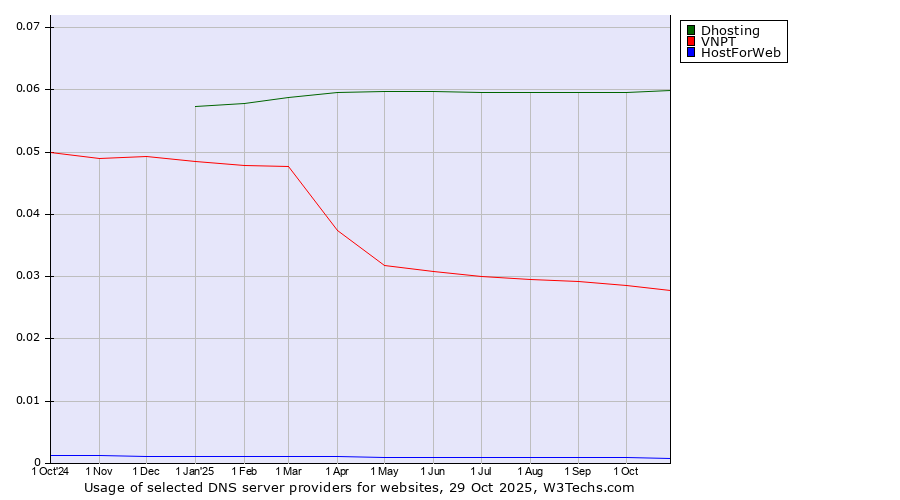 Historical trends in the usage of Dhosting vs. VNPT vs. HostForWeb